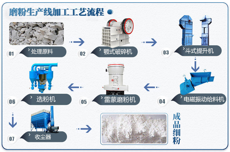 膩子粉制粉加工生產流程圖