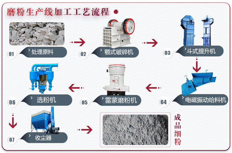 脫硫磨粉加工工藝流程