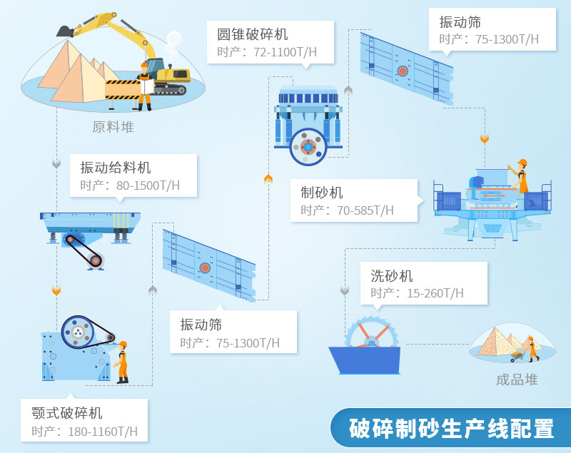 機制砂生產流程圖