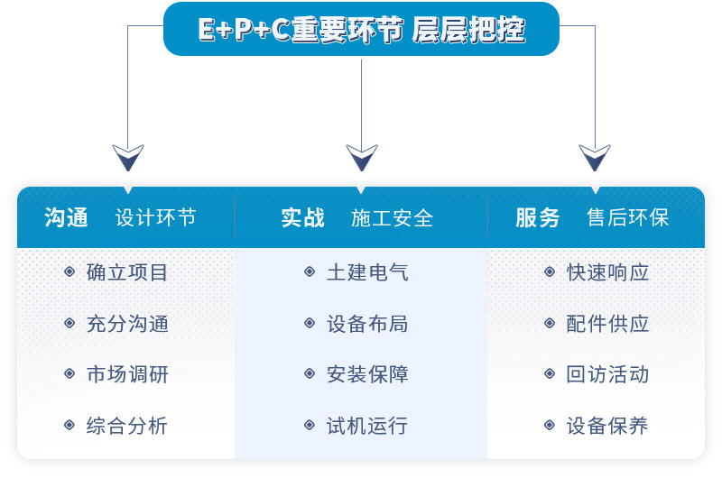 紅星機器為您提供epc總包服務