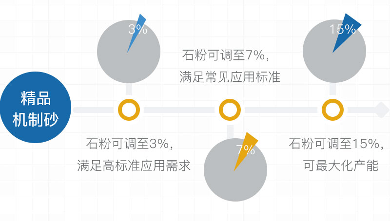 高品質(zhì)機制砂石粉可控，滿足要求