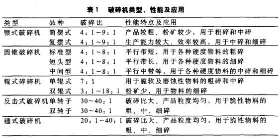 破碎機(jī)類型、性能及應(yīng)用