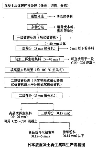 日本廢混凝土再生集料生產流程圖