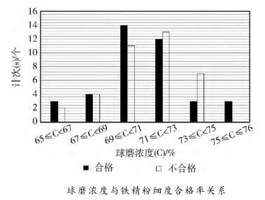 球磨濃度與鐵精粉細度合格率關系