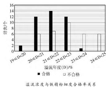溢流濃度與鐵精粉細度合格率關系
