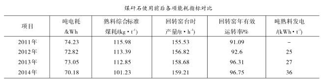 煤矸石使用前后各項能耗指標(biāo)對比