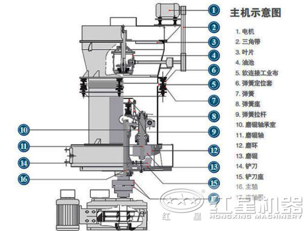 碳酸鈣雷蒙磨粉機結構