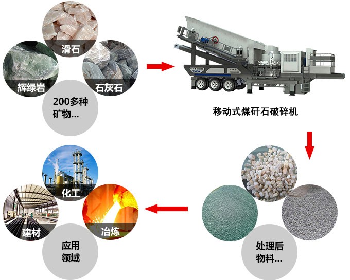 移動(dòng)式煤矸石破碎機(jī)，能破碎二百多種物料