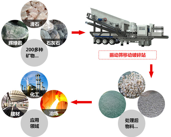 可移動石灰?guī)r粉碎設(shè)備適用物料圖