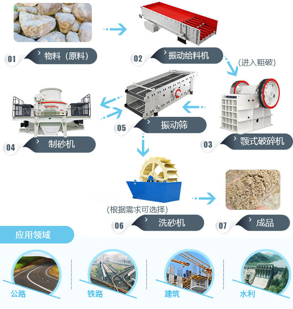 砂石料生產線流程