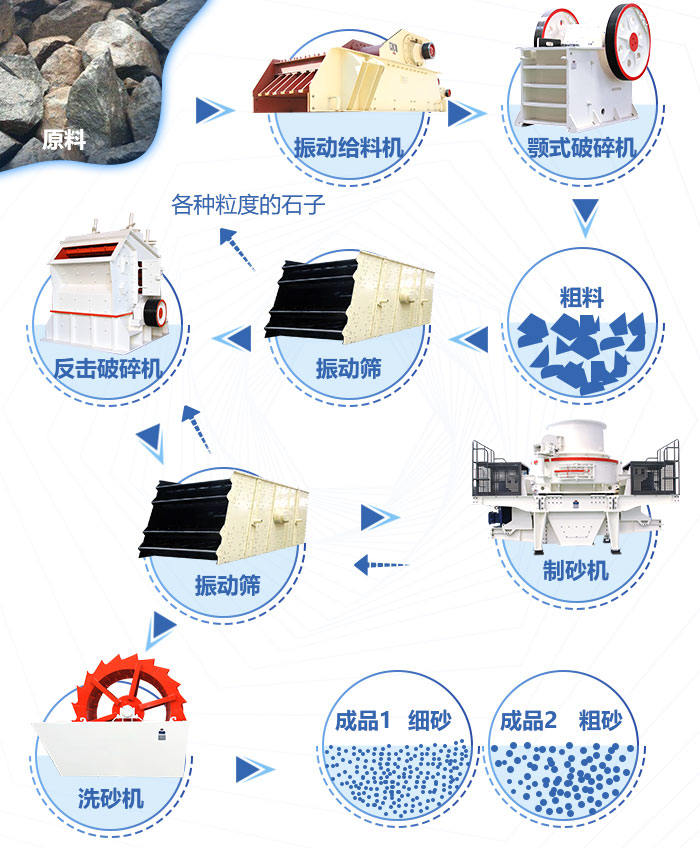 機制砂生產工藝流程