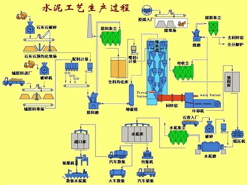 水泥工藝生產流程圖